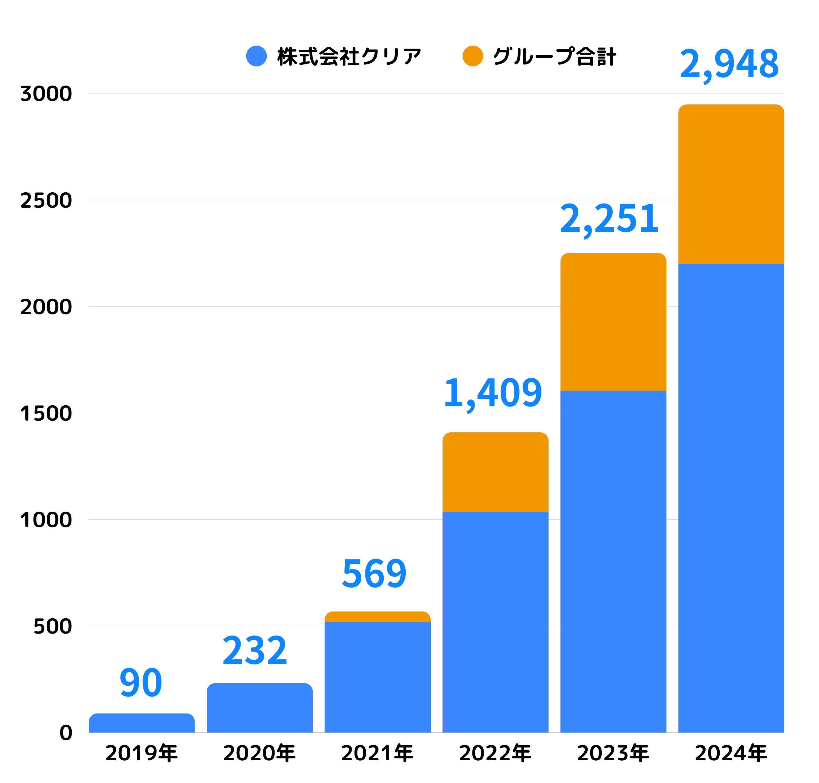 売上推移
