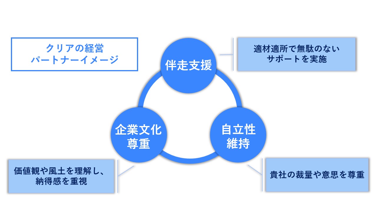 クリアの経営パートナーイメージ