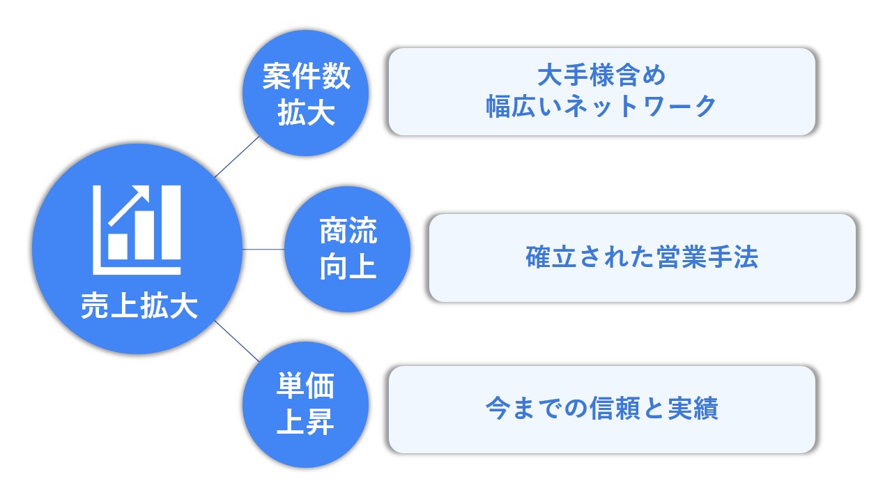 採用パートナー概要