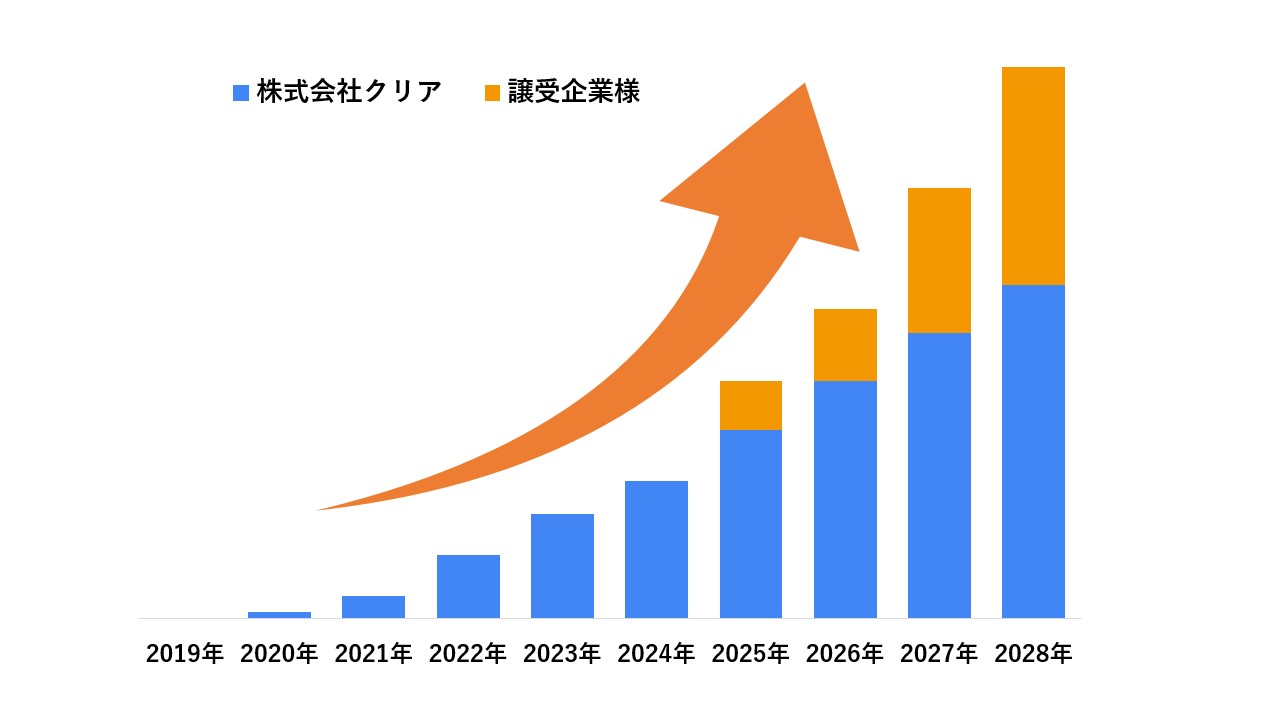 成長戦略グラフ